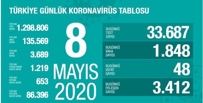 8 Mayıs koronavirüs tablosu! İşte Türkiye'de son durum